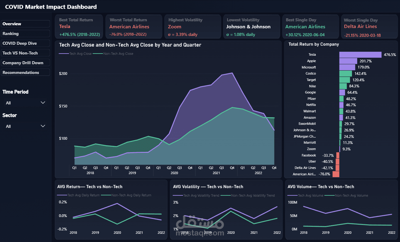 COVID Market Impact Analysis Dashboard | Power BI