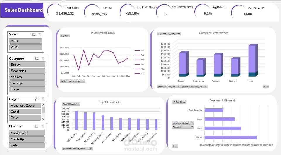 Sales Performance Dashboard – Data Analysis