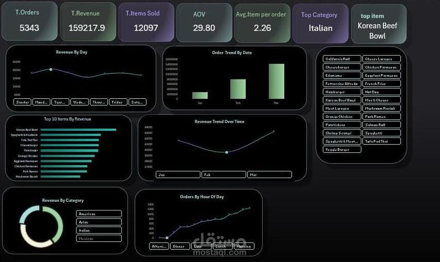 Restaurant Sales Analysis Dashboard