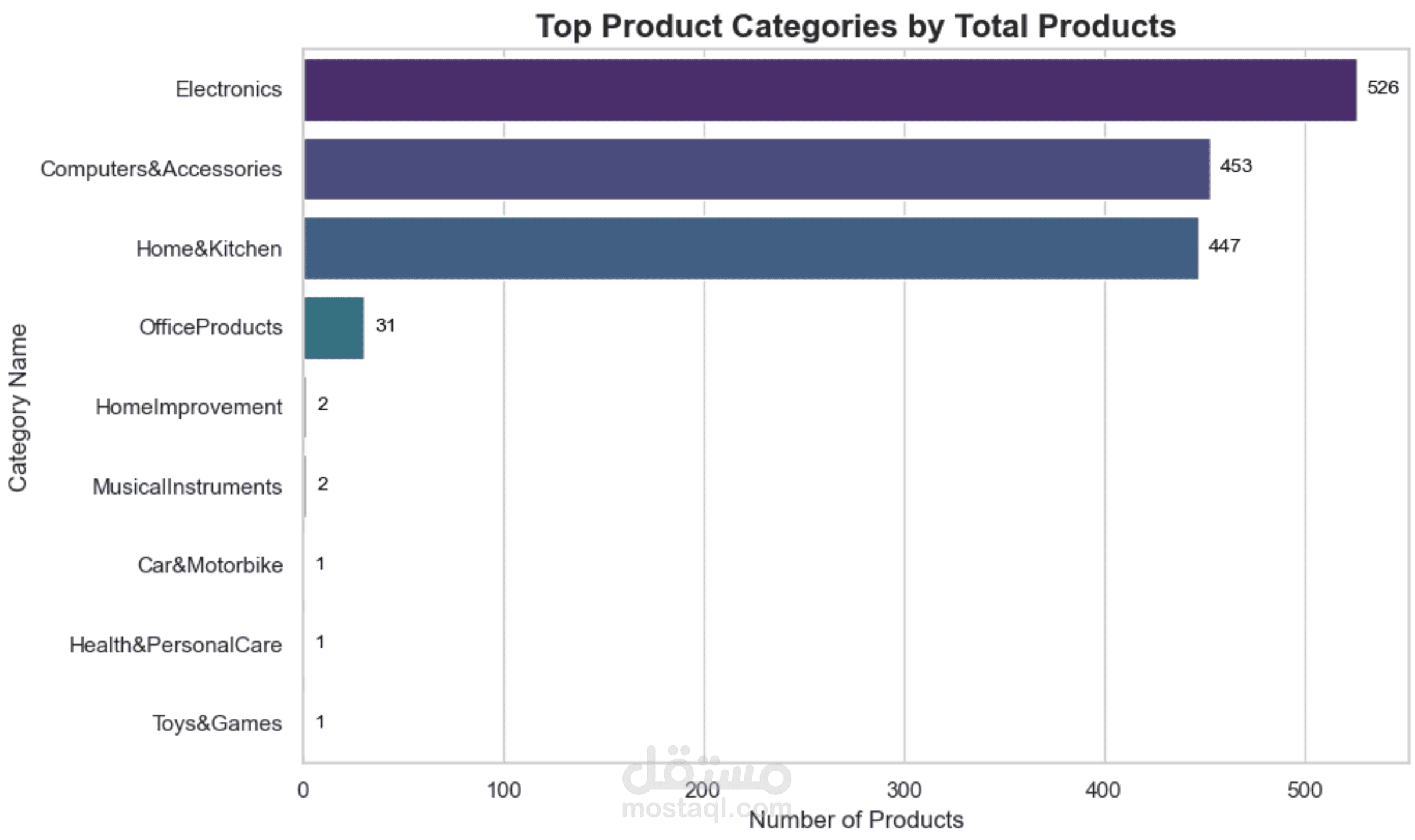 معالجة وتنظيف البيانات المعقدة (Data Cleaning & EDA) لقطاع التجارة الإلكترونية