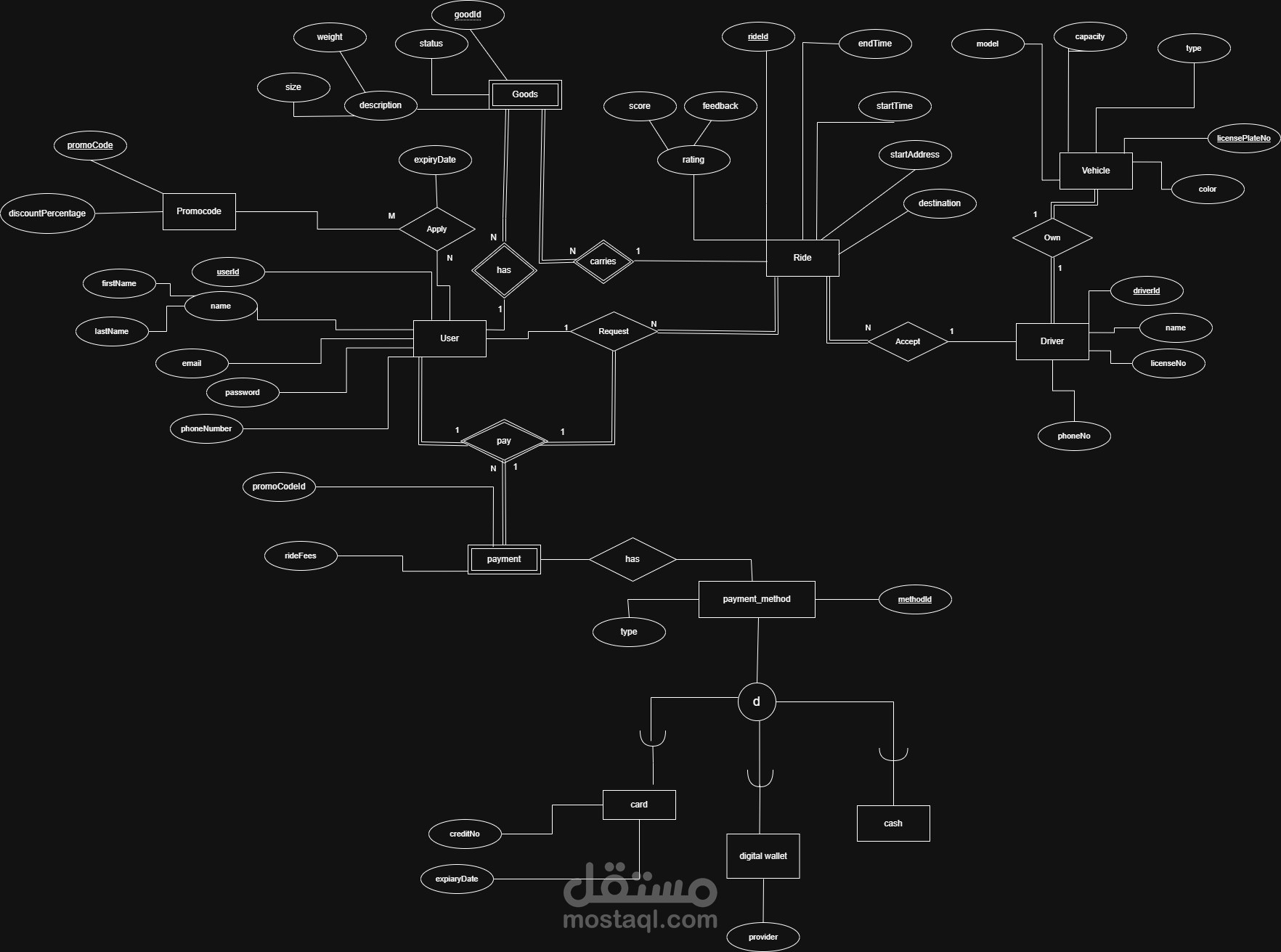 نظام إدارة نقل وتسجيل رحلات باستخدام C#