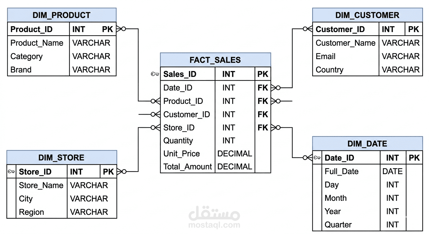 بناء مستودع بيانات متكامل (SQL Data Warehouse) لتحليل البيانات واتخاذ القرار