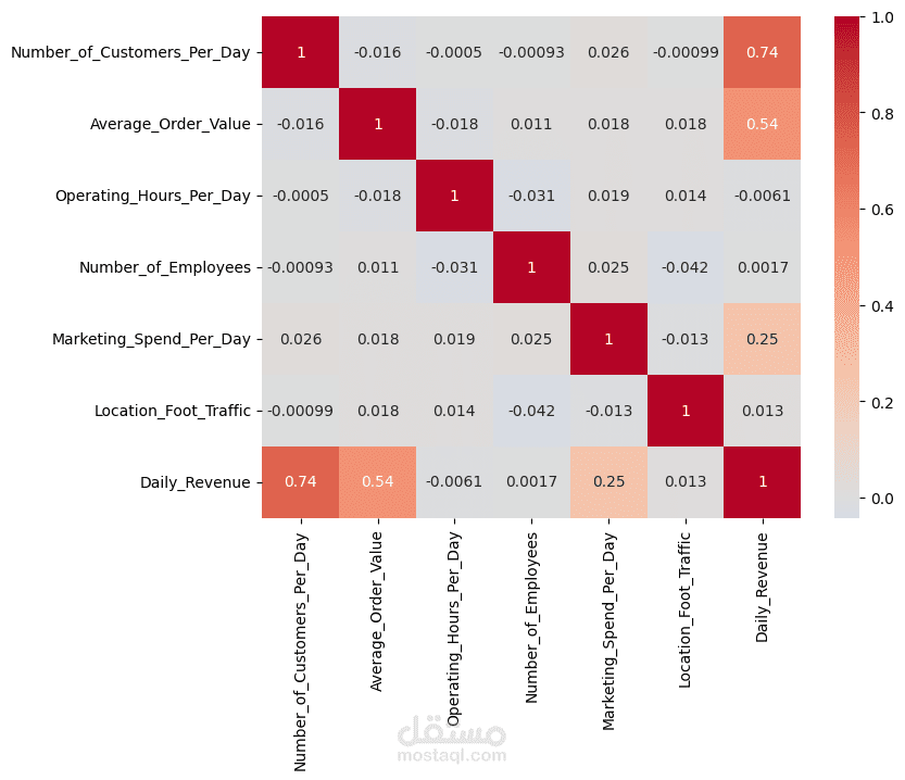 تحليل إيرادات المقهى وبناء نماذج انحدار متعددة للتنبؤ بالأرباح اليومية