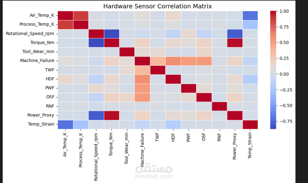 IoT Motor Sensor Data Cleaning