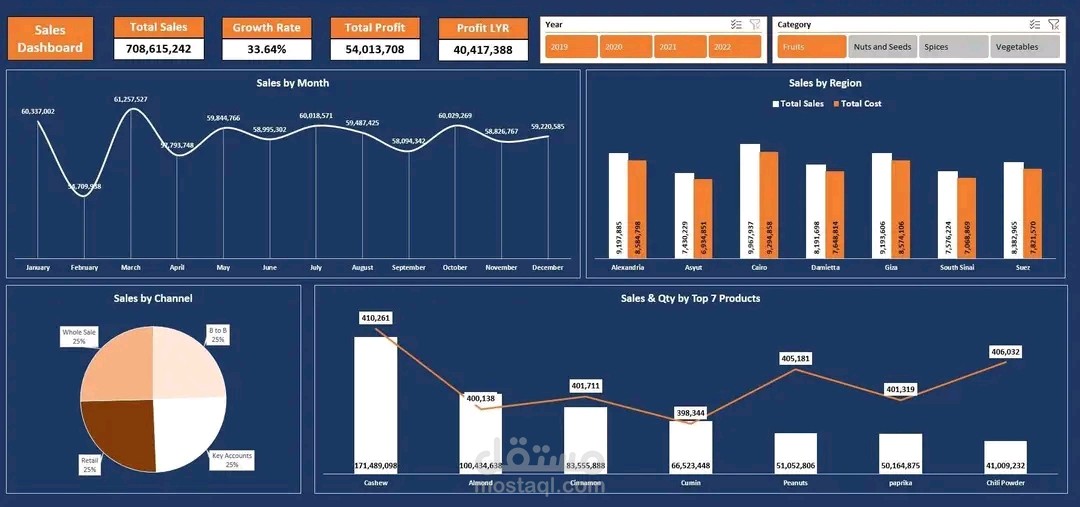 Dashboard تفاعلية لتحليل مبيعات شركة منتجات غذائية وتوزيعها الجغرافي.