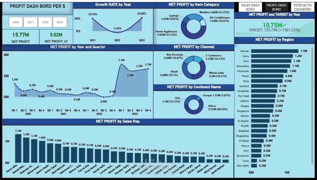 (Dashboard) لتحليل صافي الأرباح ومتابعة الأهداف المالية