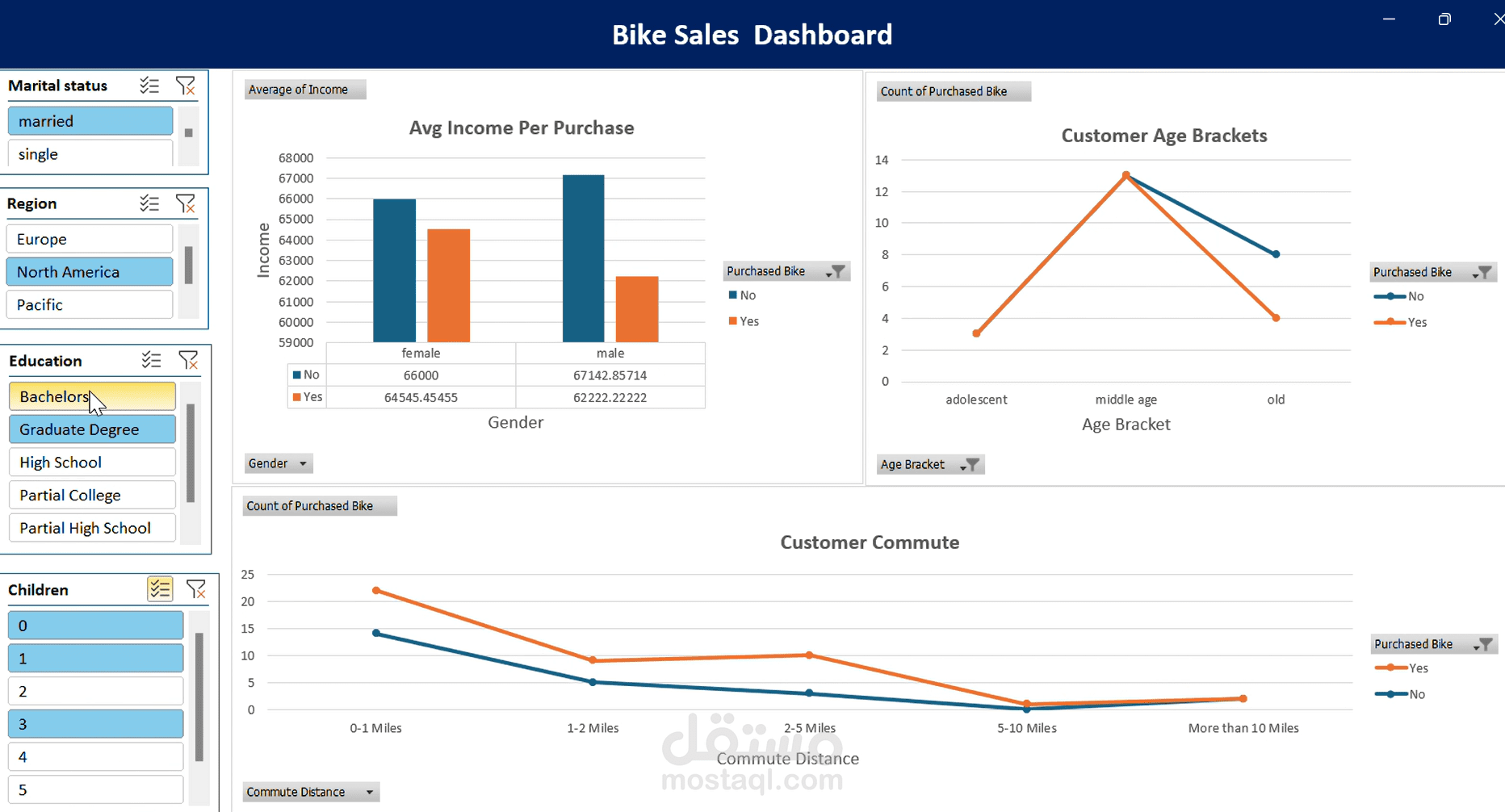 Bike Sales Dashboard