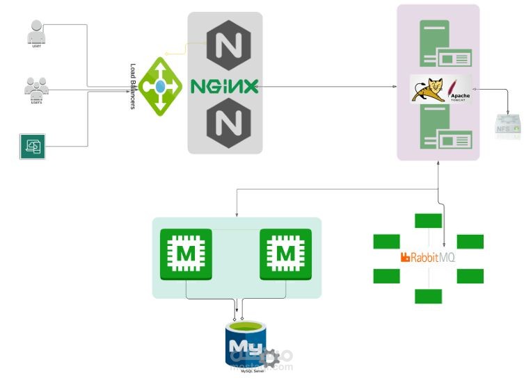 Multi-Tier Web Application