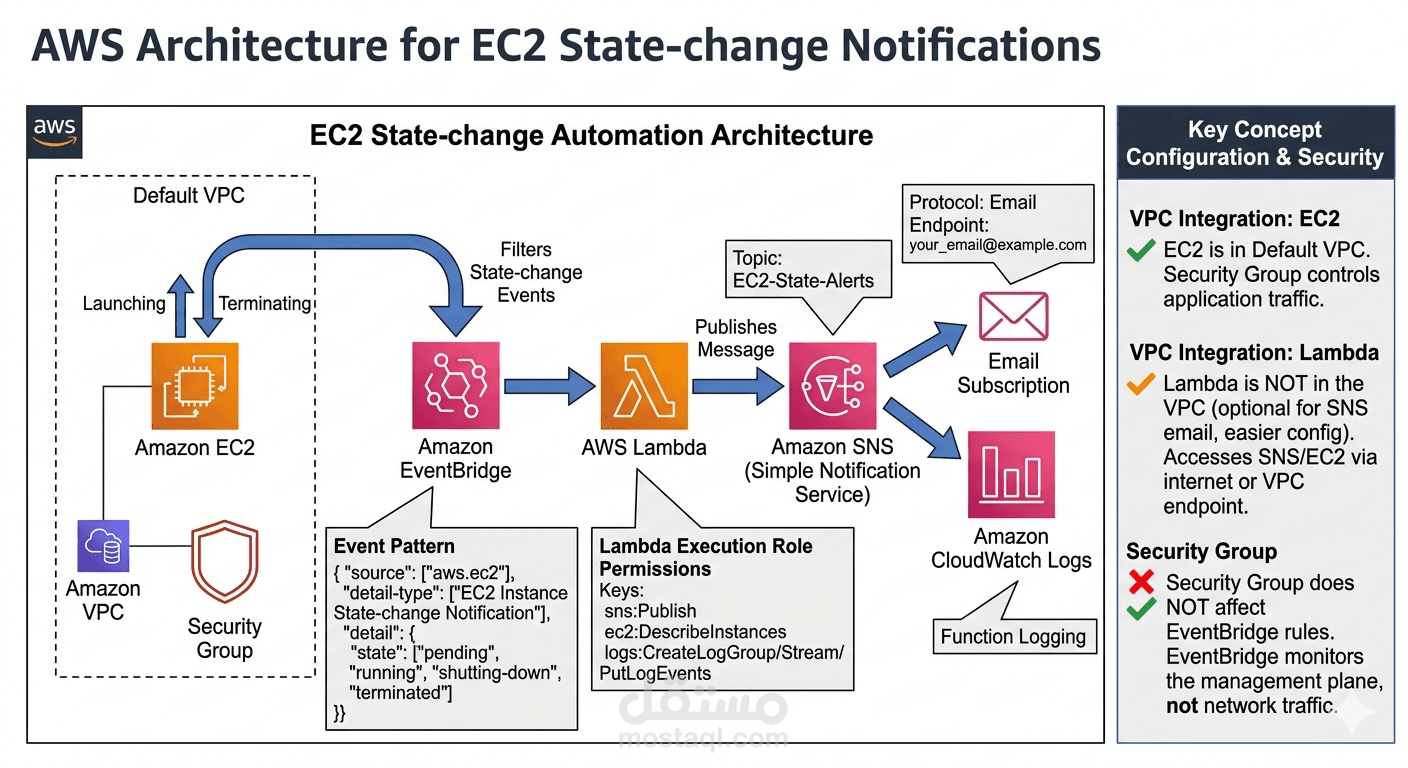 Real-Time EC2 Monitoring & Alerts