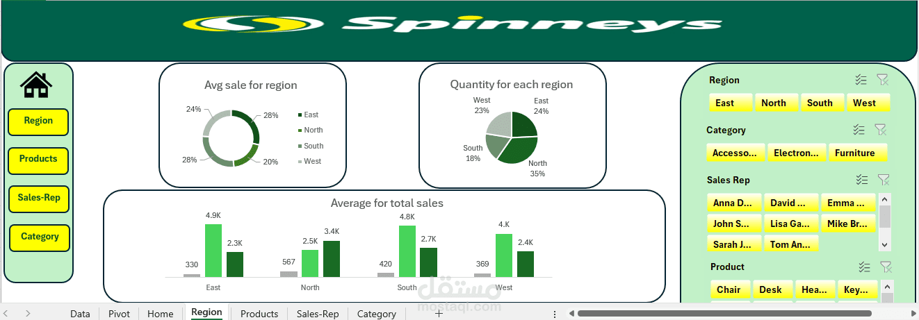 تصميم Dashboard احترافية لتحليل المبيعات ومؤشرات الأداء (Sales KPI Dashboard - Excel)