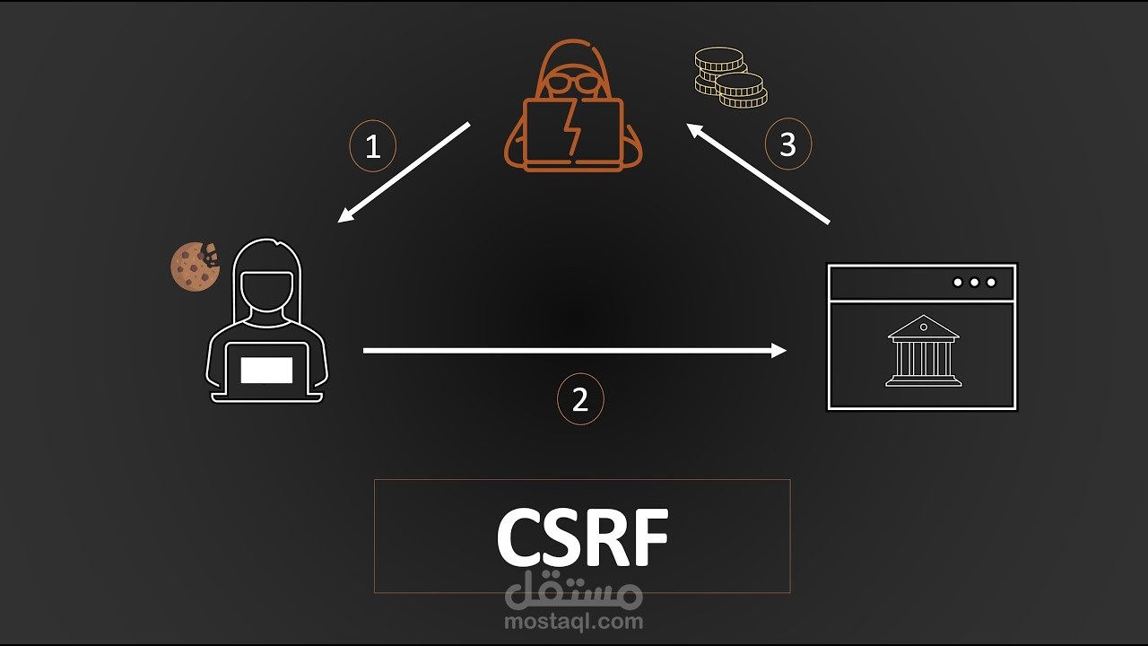 CSRF Labs