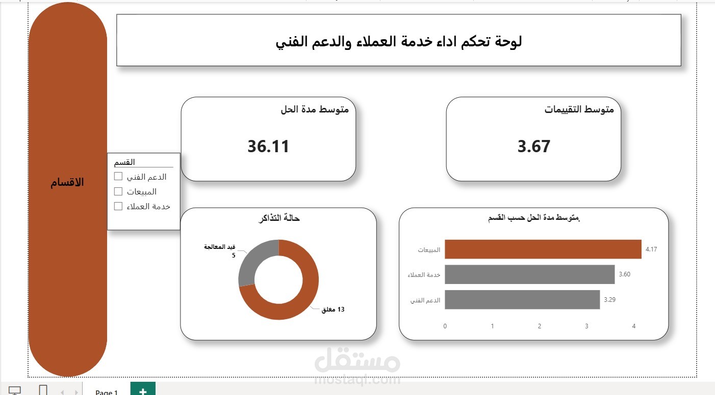 عملت علي عمل داشبورد احترافية عن طريق Power BI لأداء خدمة العملاء والدعم الفني