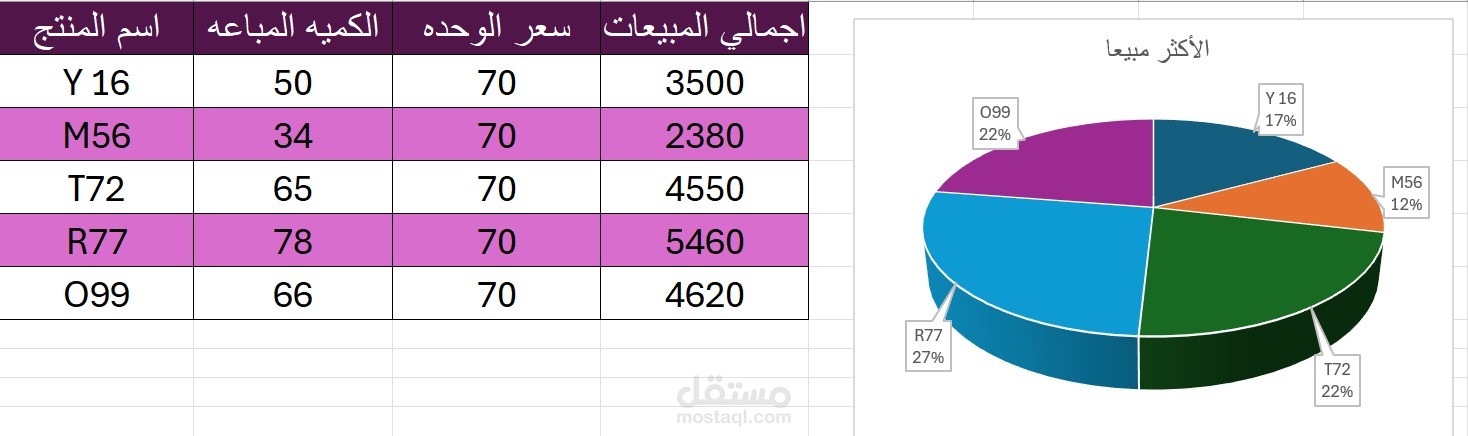لوحة تحكم لتحليل المبيعات الشهرية وتحديد المنتجات الأكثر ربحية