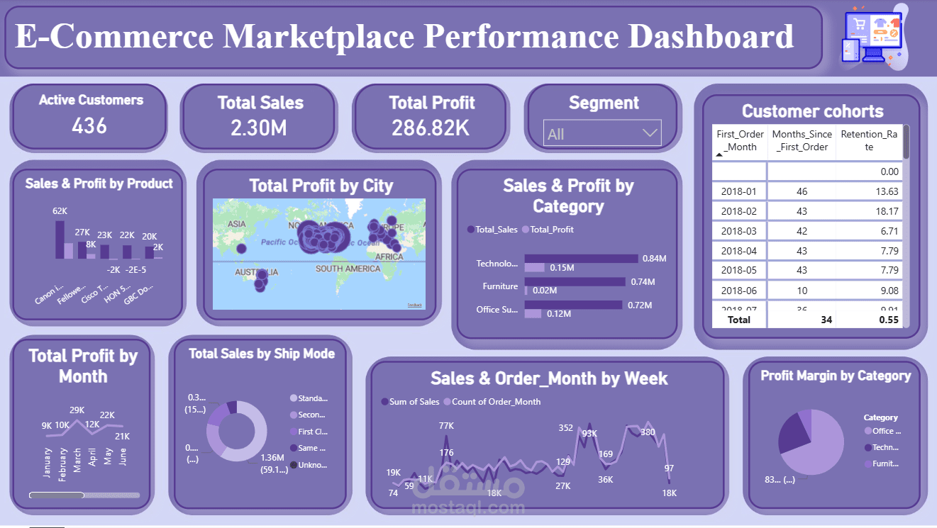 E-Commerce Marketplace Performance Dashboard