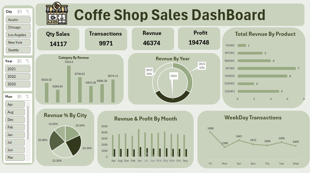Coffe Shop Sales Dashboard