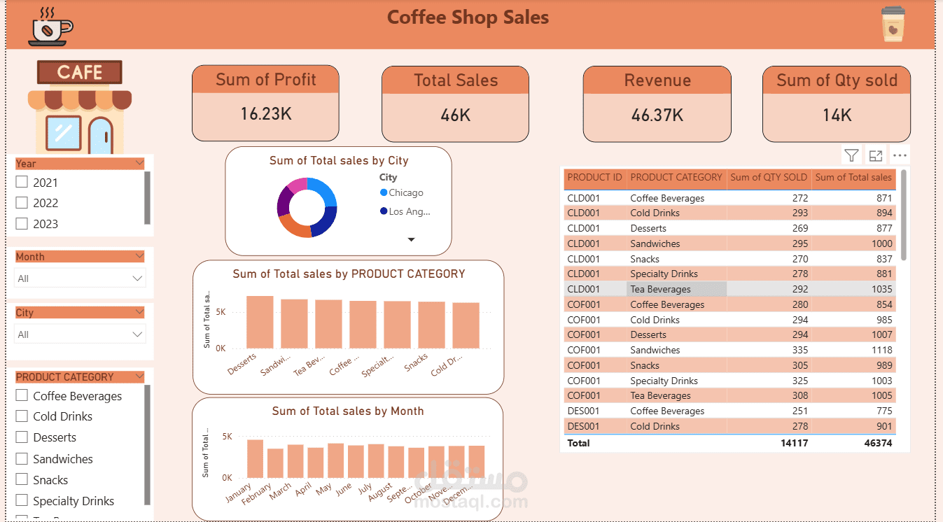 Coffee Shop Sales Dashboard