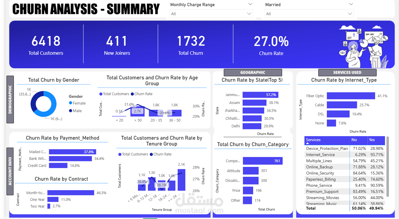 Churn Analysis Dashboard