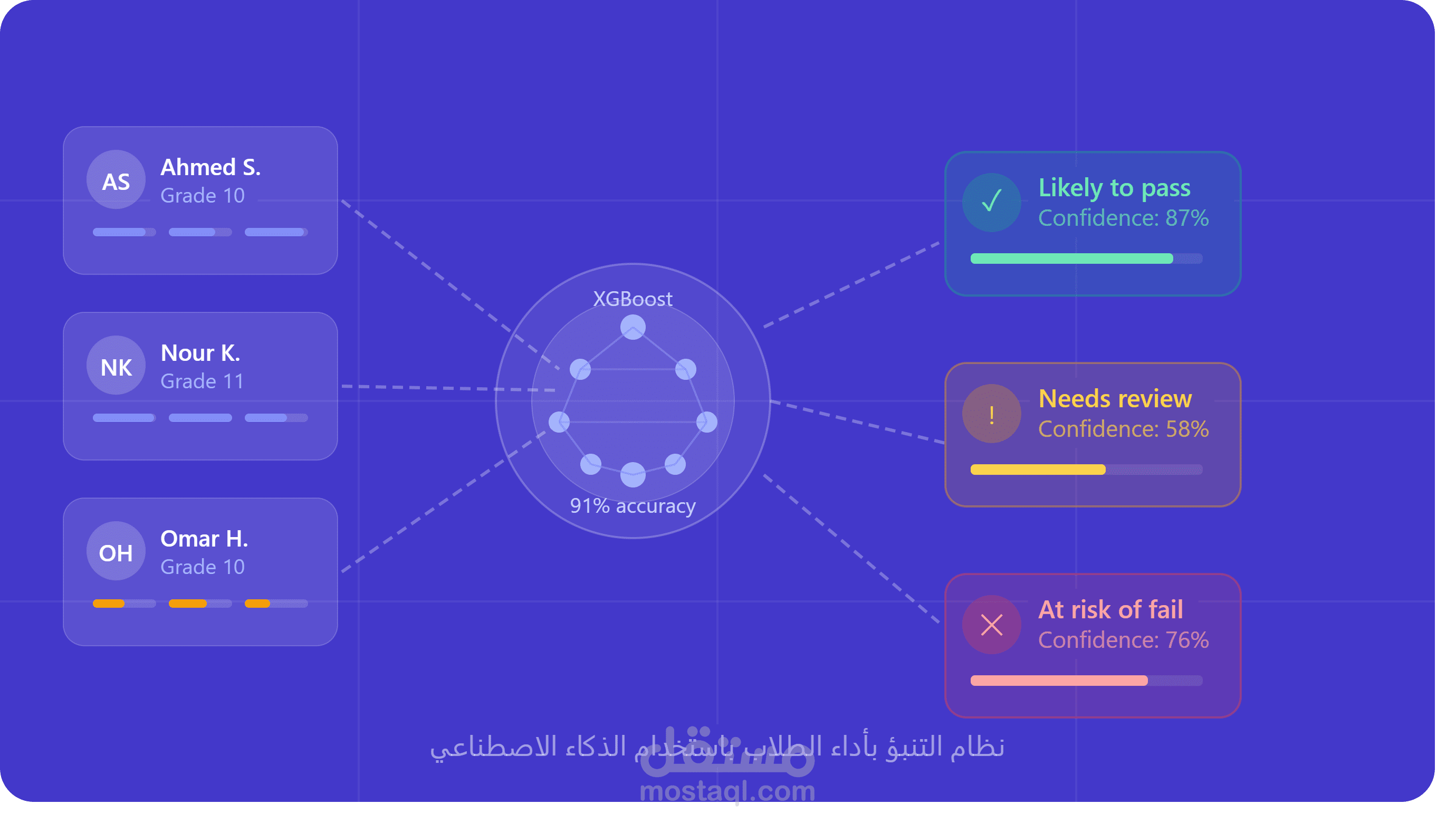 نظام التنبؤ بنتائج الطلاب بالذكاء الاصطناعي