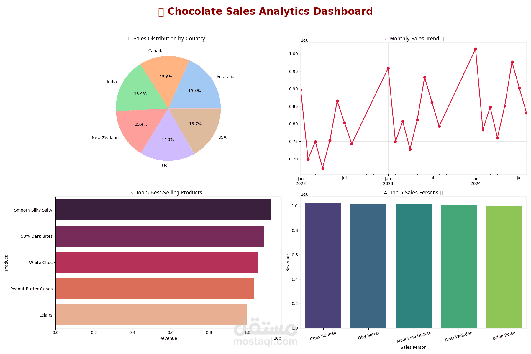 تحليل مبيعات الشوكولاتة العالمية ولوحة تقييم أداء الفريق