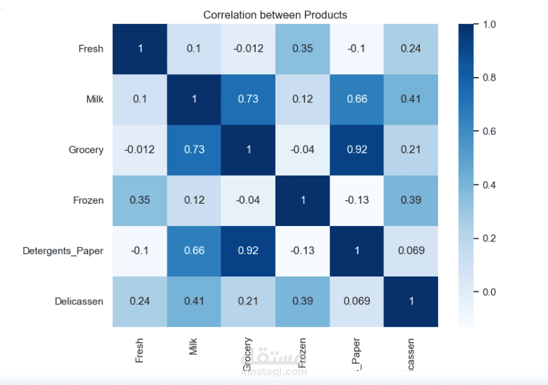 Supermarket Sales
