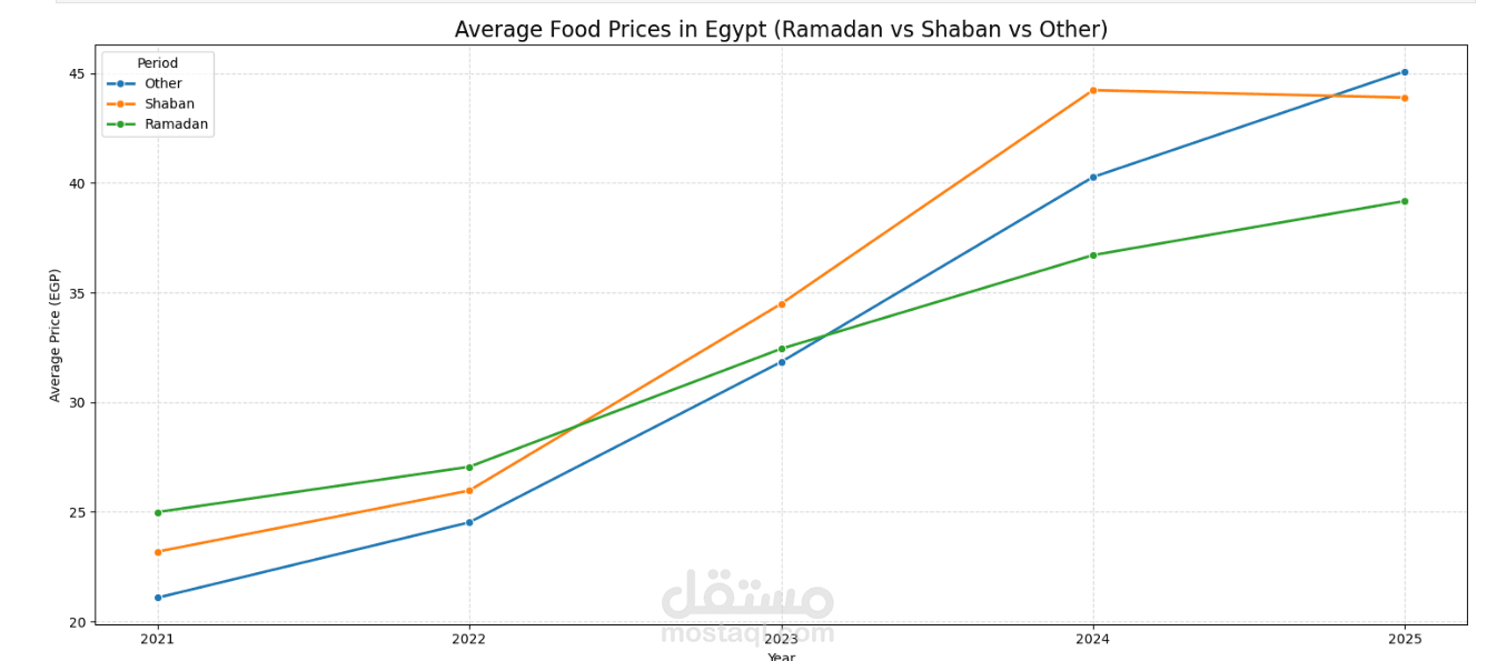 هل ترتفع الأسعار في رمضان؟ تحليل بيانات حقيقي ونموذج تنبؤي للأسعار في مصر