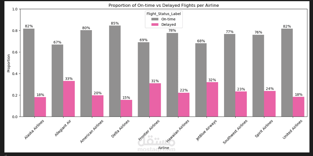 تحليل أداء شركات الطيران واكتشاف أنماط التأخير
