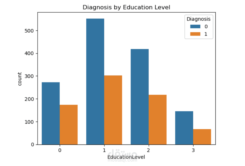 تطوير نموذج ذكاء اصطناعي للتنبؤ بمرض ألزهايمر باستخدام Machine Learning مع واجهة Streamlit تفاعلية