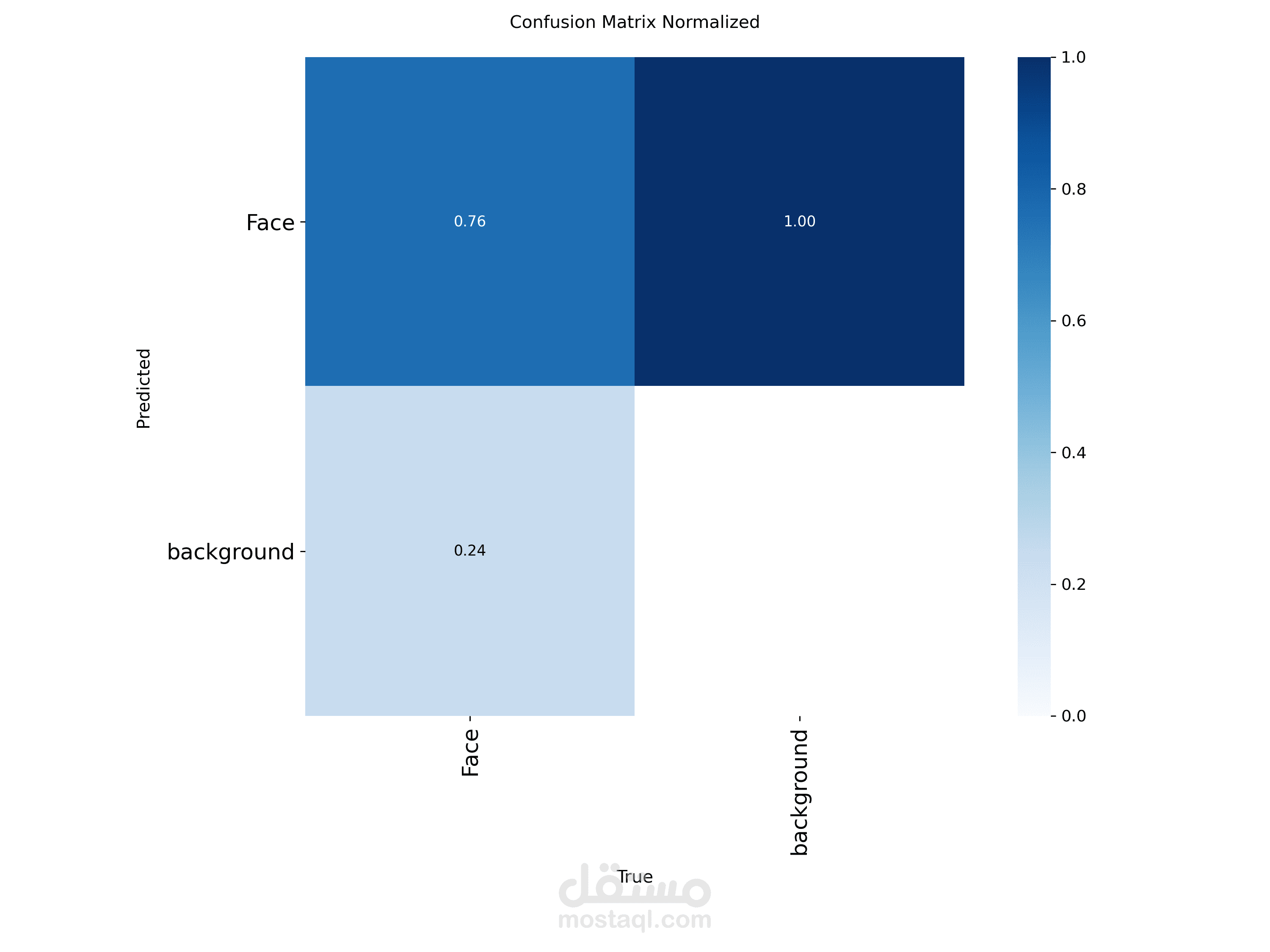 Face Detection using YOLO for Real-Time Object Detection