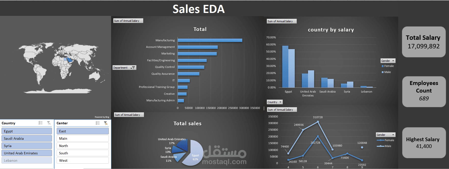 من البيانات إلى القرار: داشبورد تحليل المبيعات الشامل