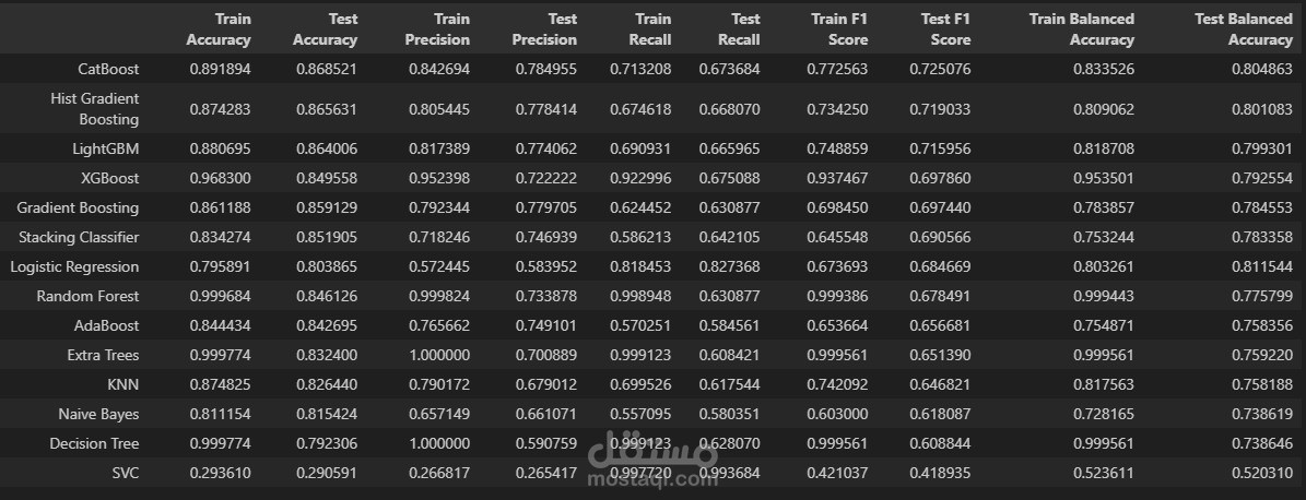 Income Prediction Model using Machine Learning (Adult Dataset)