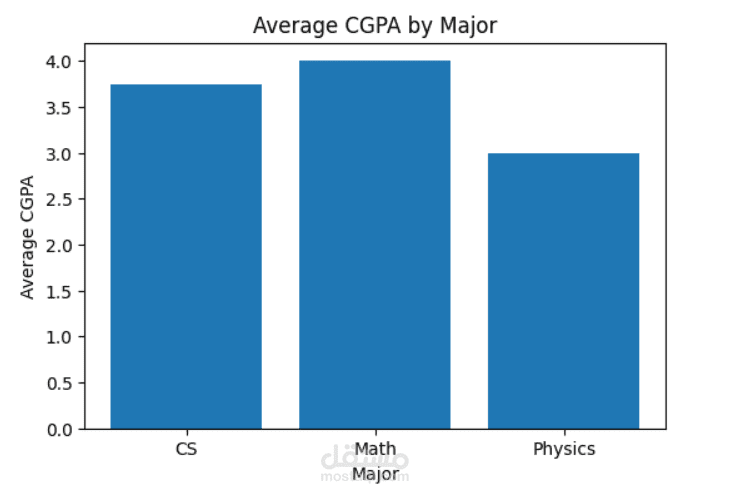 Student Database Analysis – Academic Performance Insights