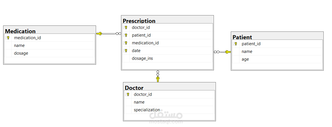 تصميم قاعدة بيانات مستشفى وتحليل البيانات باستخدام SQL