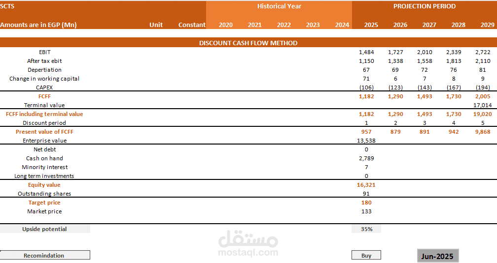 Financial Modeling And valuation