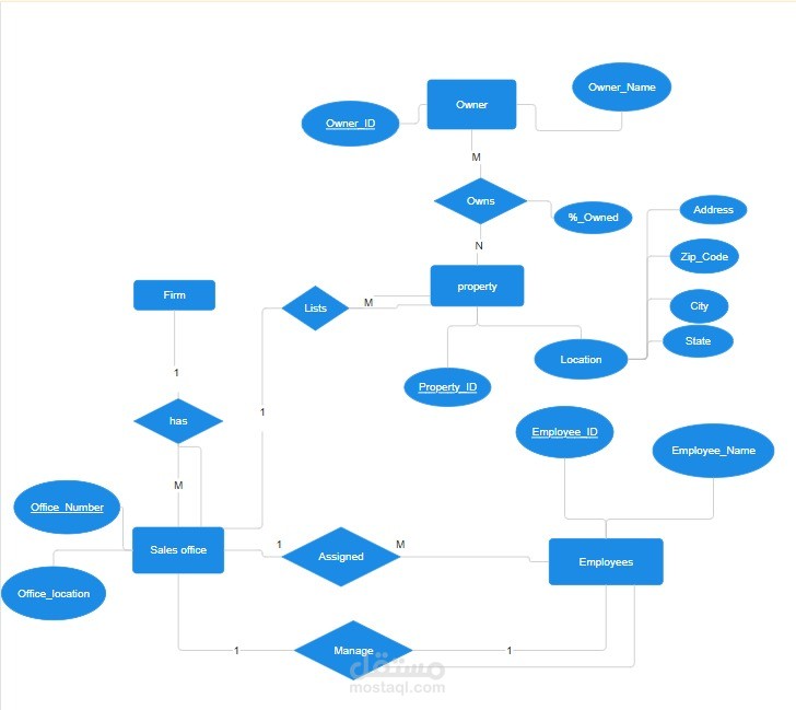 قاعدة البيانات لمكتب تسويق عقاري