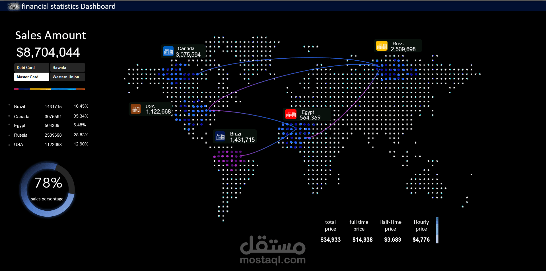 لوحة المبيعات
