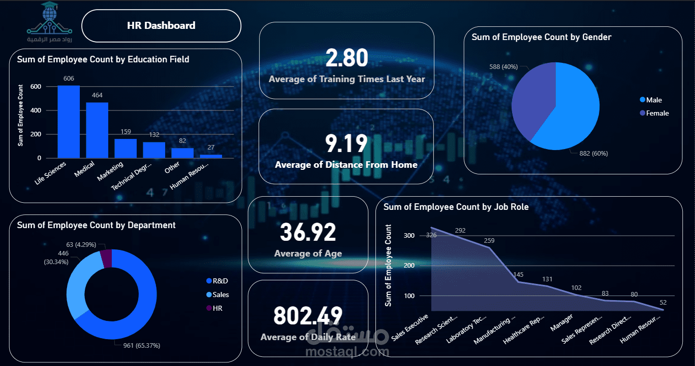 لوحة بيانات تفاعلية لتحليل بيانات الموارد البشرية (HR Analytics Dashboard)