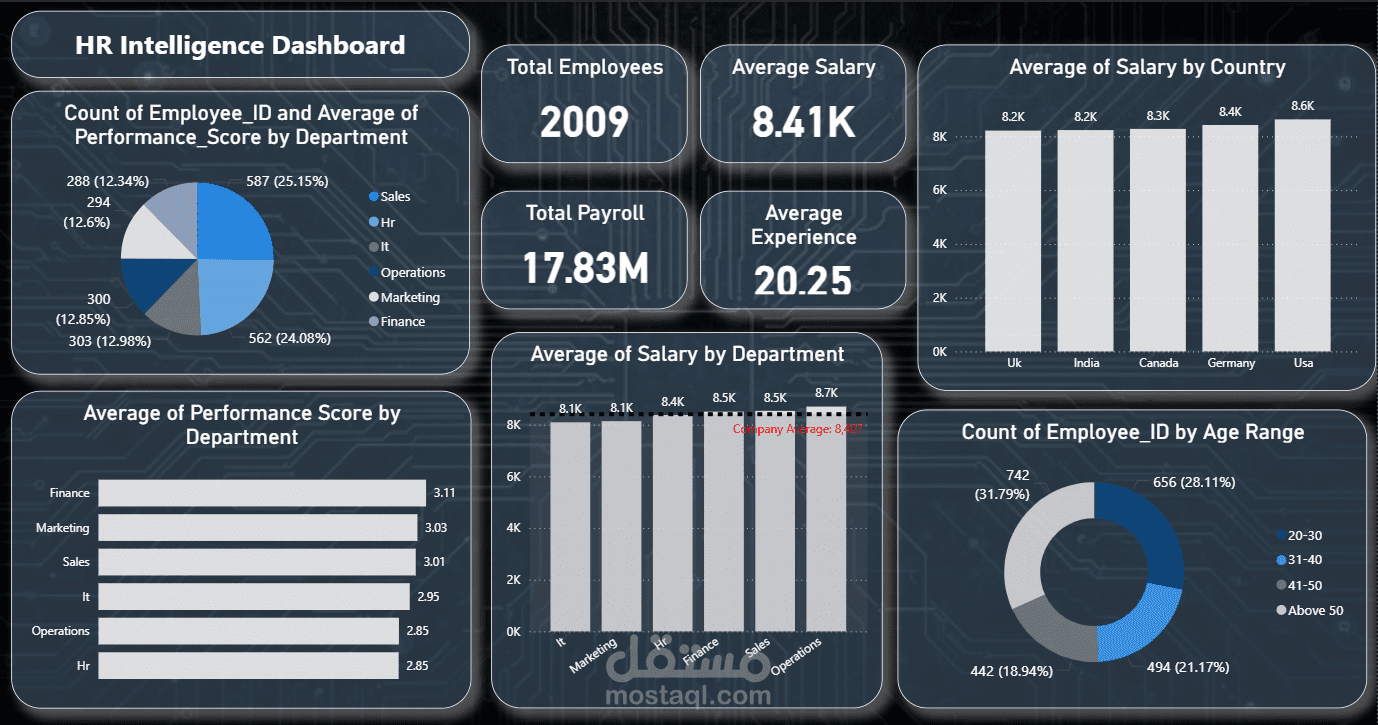 لوحة ذكاء الأعمال لتحليل أداء ورواتب الموارد البشرية (HR Intelligence & Global Payroll Dashboard)