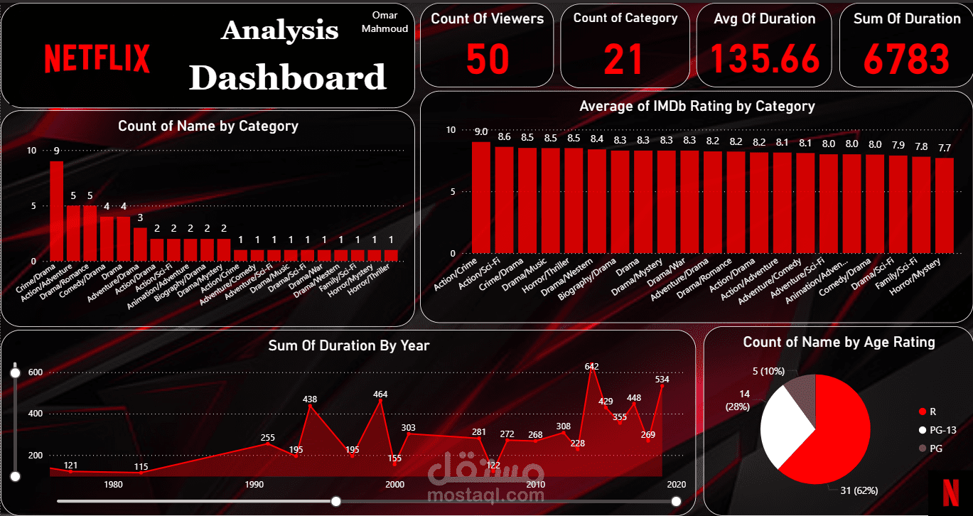 لوحة تحكم تحليل بيانات نتفليكس (Netflix Analysis Dashboard)