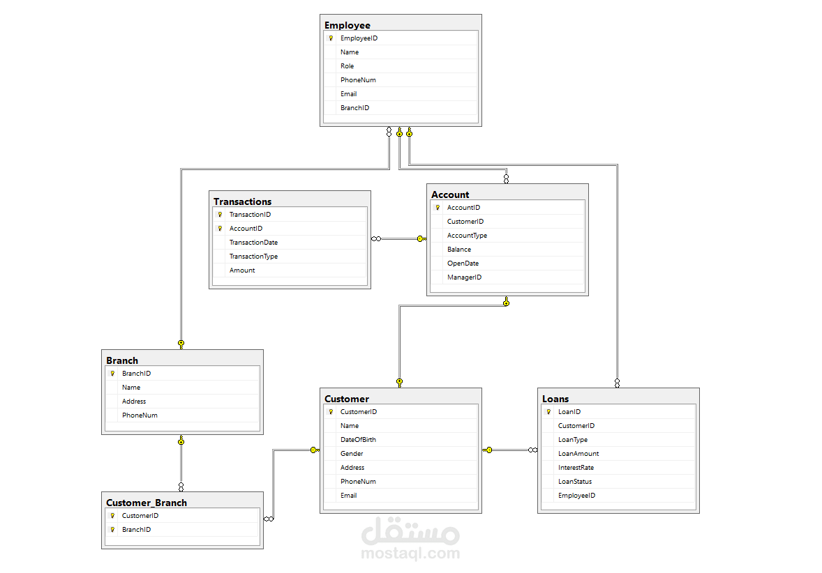 برمجة وتطوير قاعدة بيانات لنظام بنكي (Bank System) باستخدام T-SQL