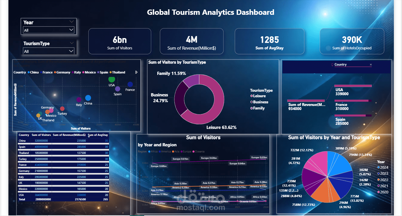 تحليل بيانات السياحة العالمية وتصميم لوحة تحكم تفاعلية باستخدام Power BI