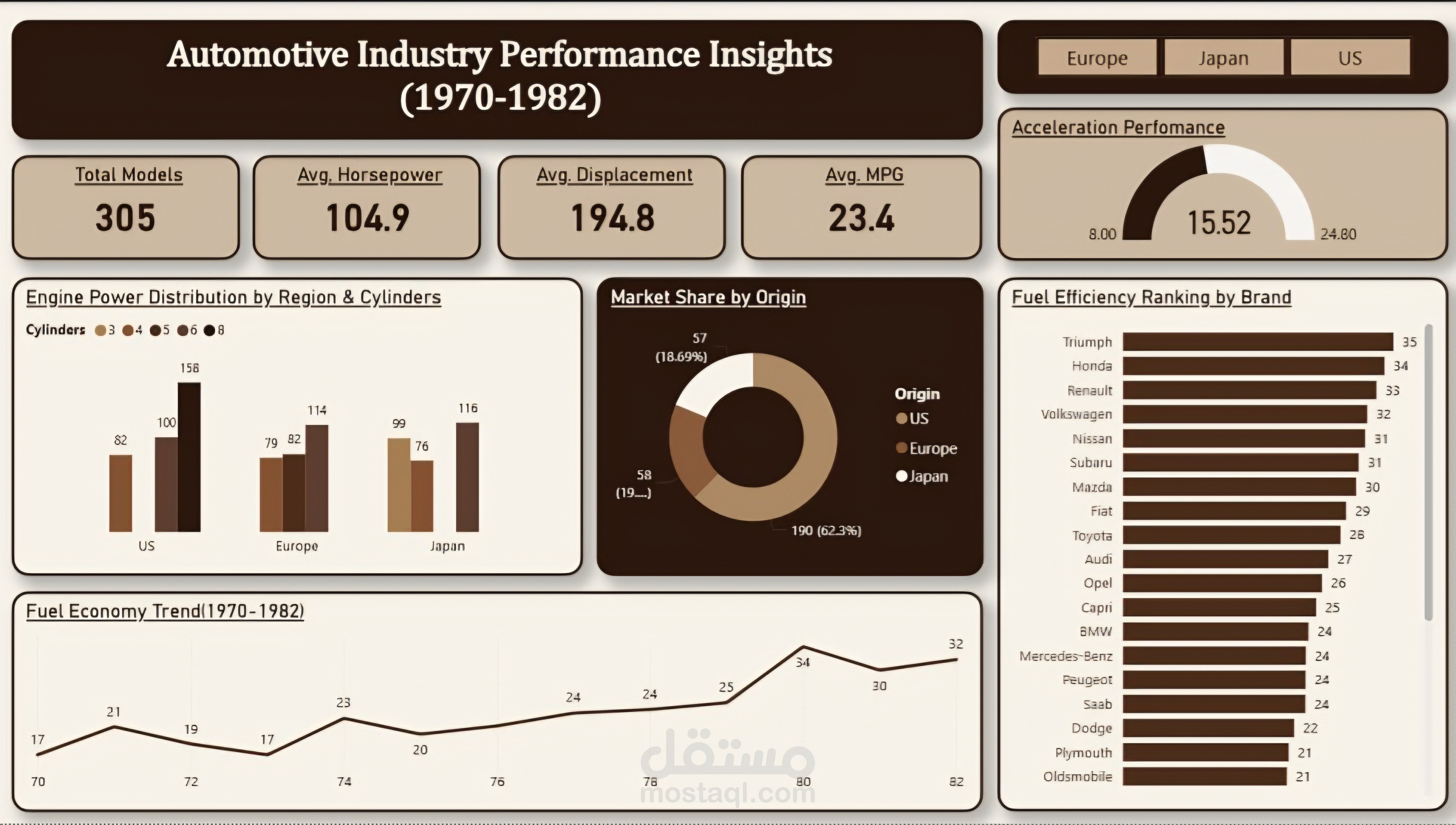 Automotive Performance Insights Dashboard