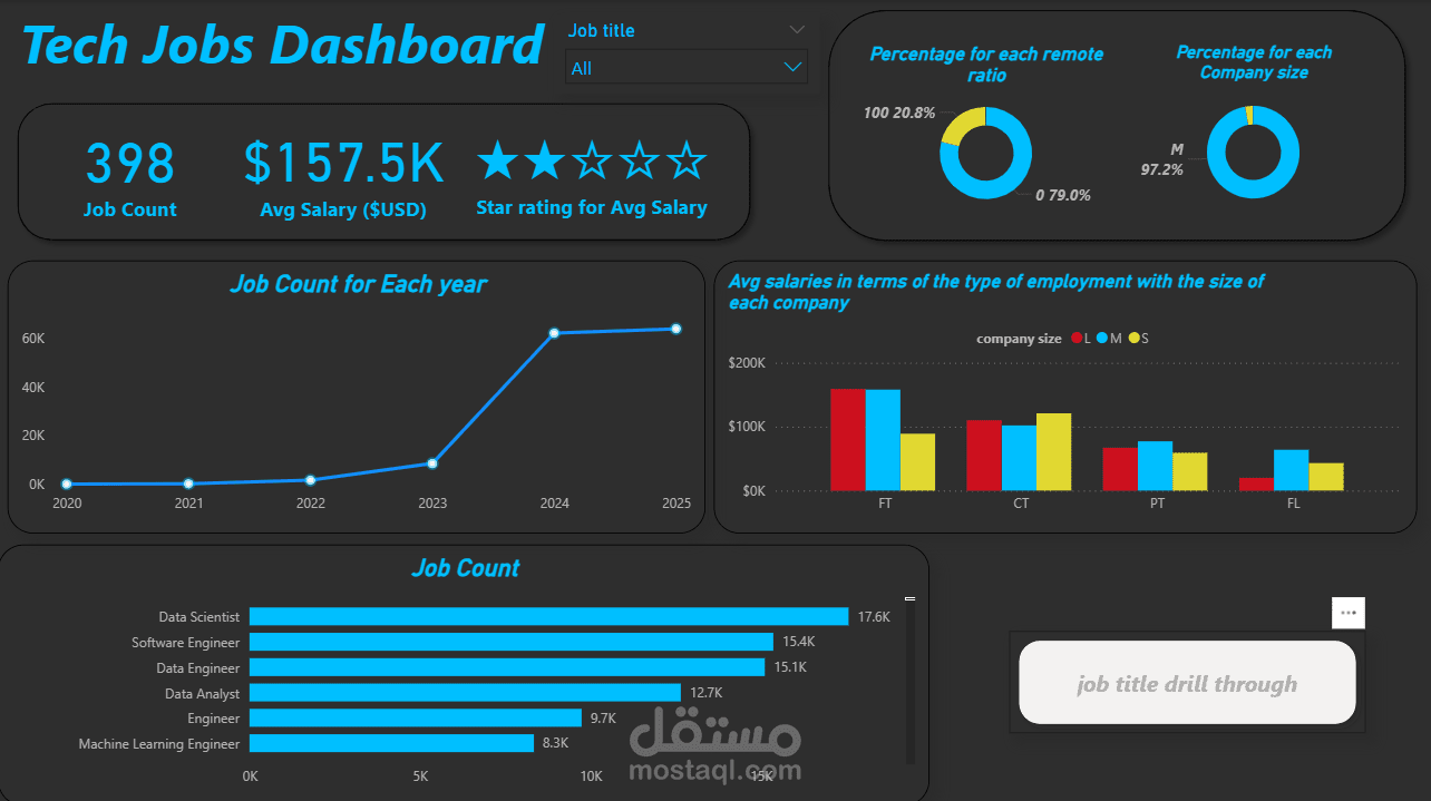 لوحة لتحليل وظائف التكنولوجيا (Tech Jobs Dashboard)