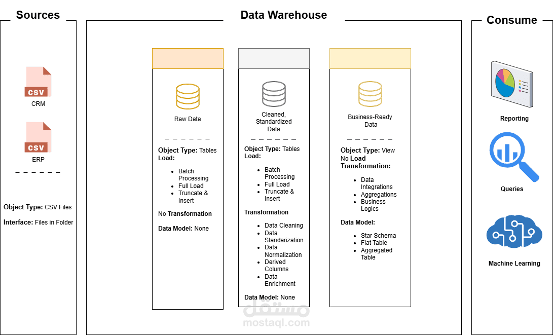 بناء مستودع بيانات (Data Warehouse) متطور لتحليل بيانات المبيعات باستخدام PostgreSQL