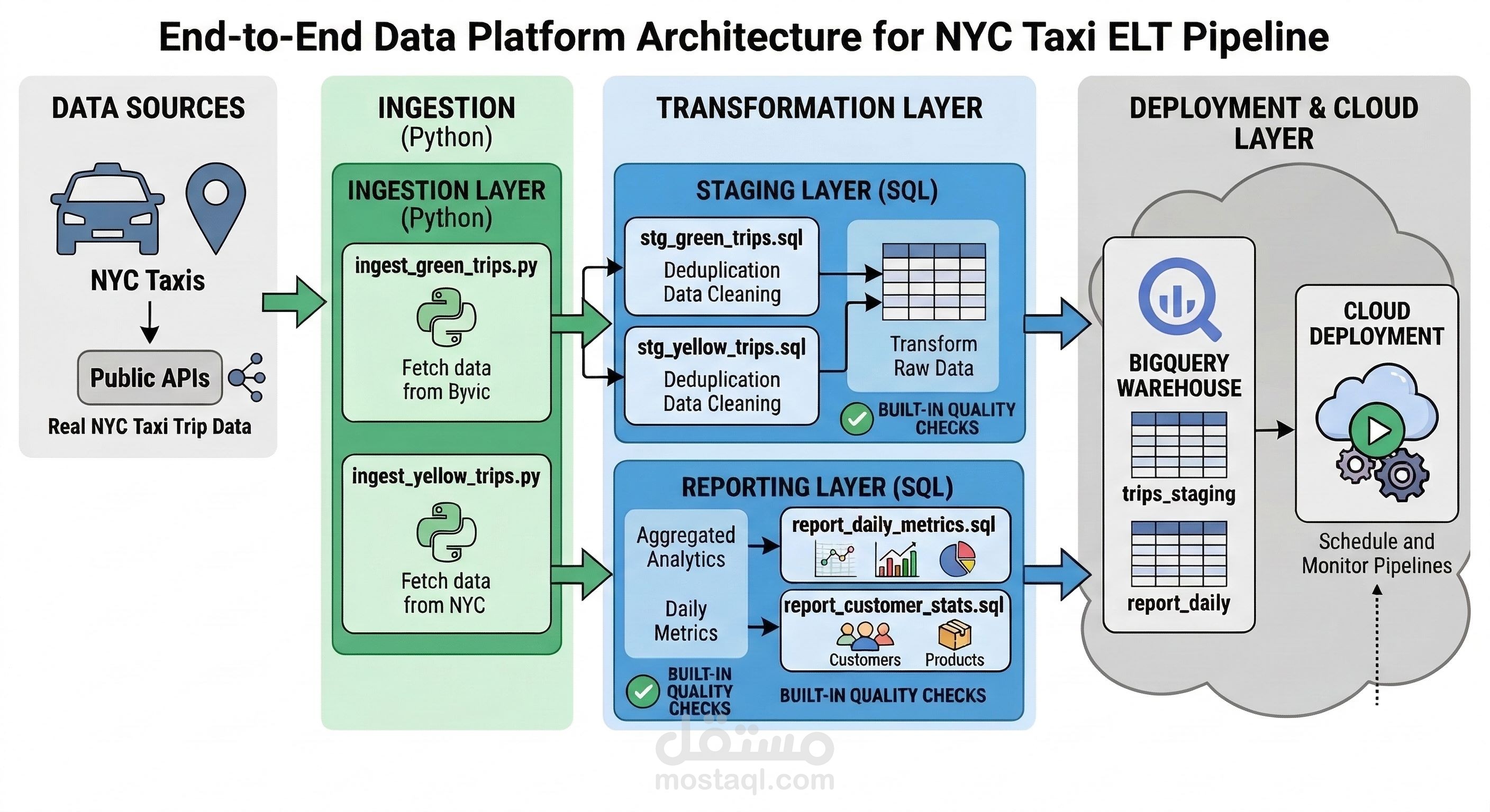 بناء خط بيانات (Data Pipeline) متكامل بنظام ELT لبيانات تاكسي نيويورك باستخدام أداة Bruin