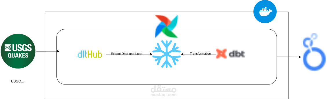 USGS Earthquakes ELT Pipeline | خط بيانات متكامل لتحليل نشاط الزلازل العالمي