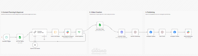 Automated AI-Driven Social Media Distribution