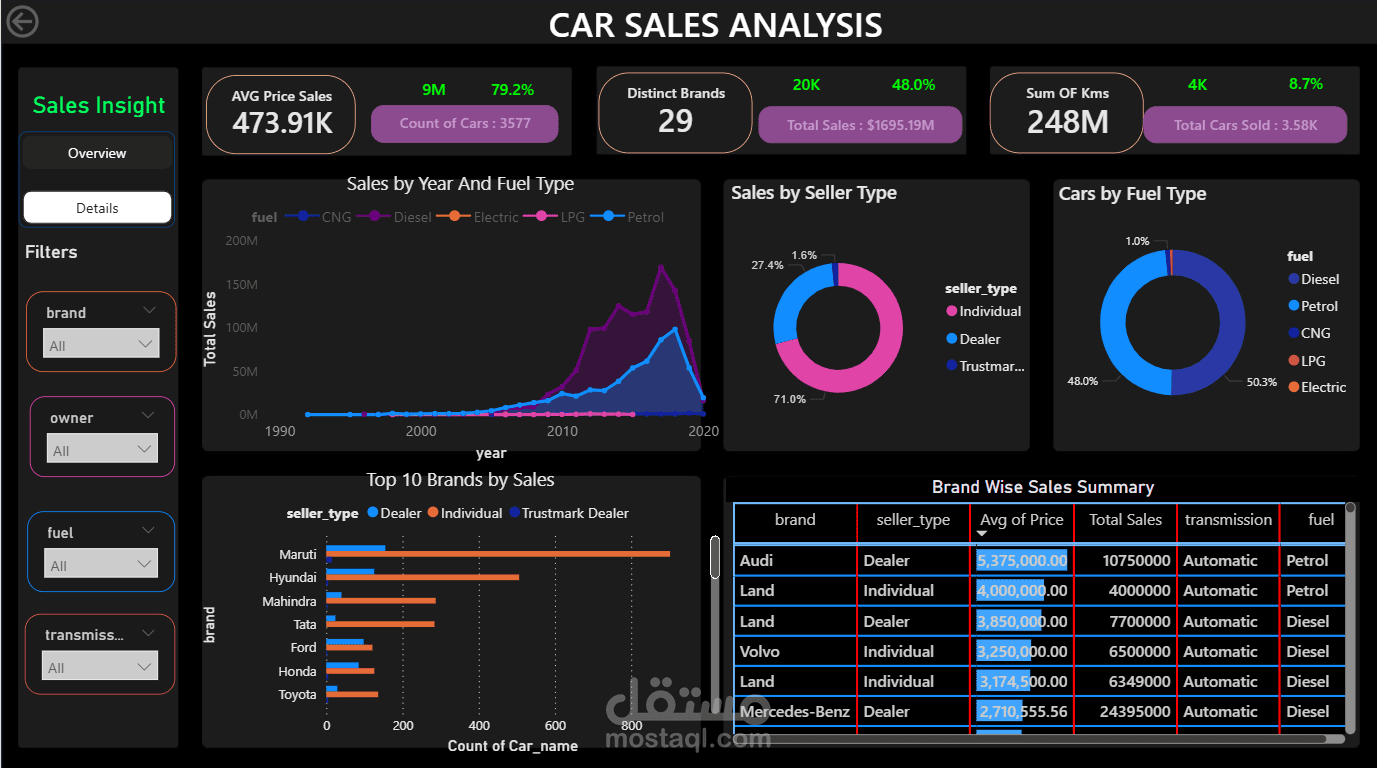 نظام توقع أسعار السيارات باستخدام التعلم الآلي