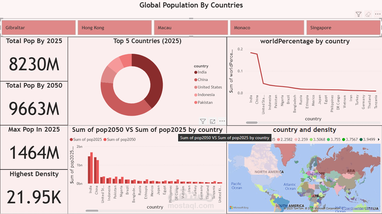 Global population by county Dashboard