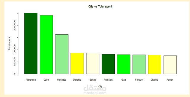 تحليل بصري لبيانات المبيعات باستخدام R