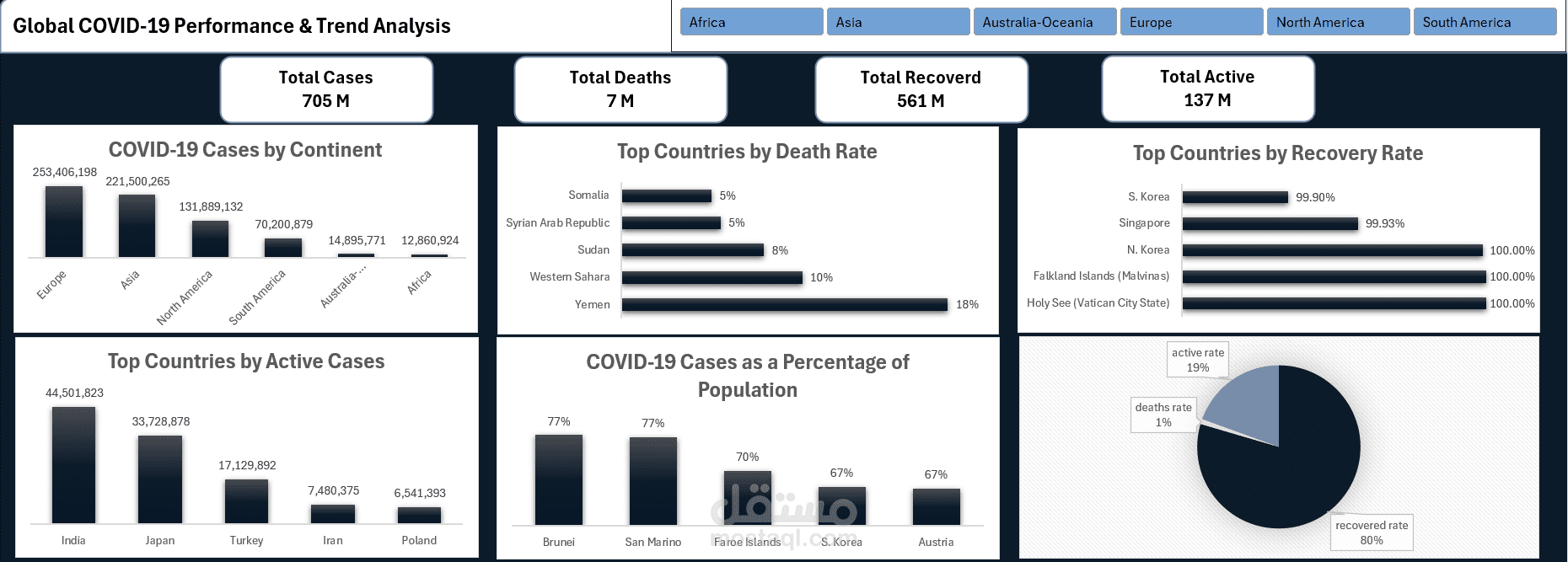 تحليل بيانات COVID-19 من API حتى Dashboard تفاعلية (Python + SQL + Excel)
